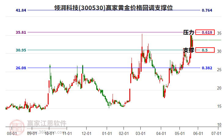300530領(lǐng)湃科技黃金價(jià)格回調(diào)支撐位工具 300530領(lǐng)湃科技黃金價(jià)格回調(diào)支撐位工具