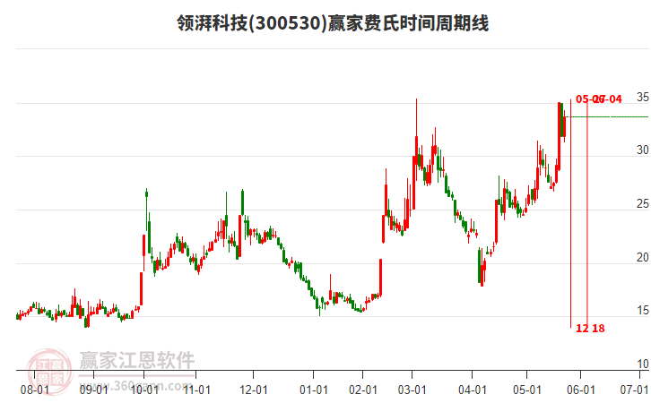 300530領(lǐng)湃科技費(fèi)氏時(shí)間周期線工具 300530領(lǐng)湃科技費(fèi)氏時(shí)間周期線工具