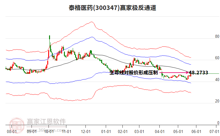 300347泰格醫(yī)藥贏家極反通道工具 300347泰格醫(yī)藥贏家極反通道工具