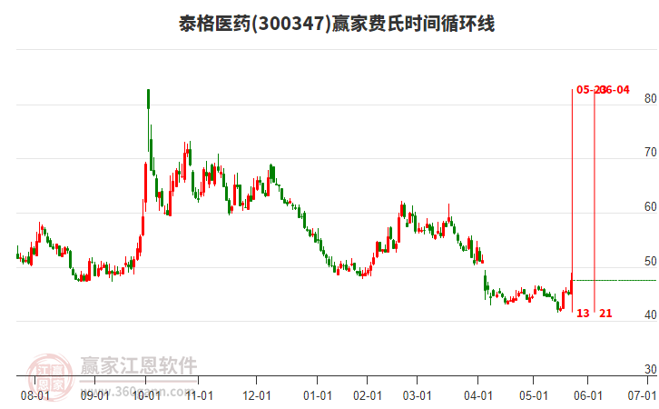 300347泰格醫(yī)藥費氏時間循環(huán)線工具 300347泰格醫(yī)藥費氏時間循環(huán)線工具