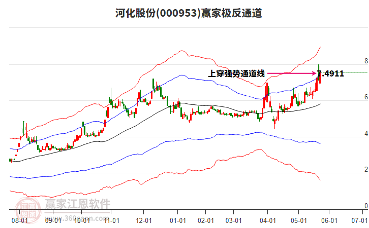 000953河化股份贏家極反通道工具 000953河化股份贏家極反通道工具