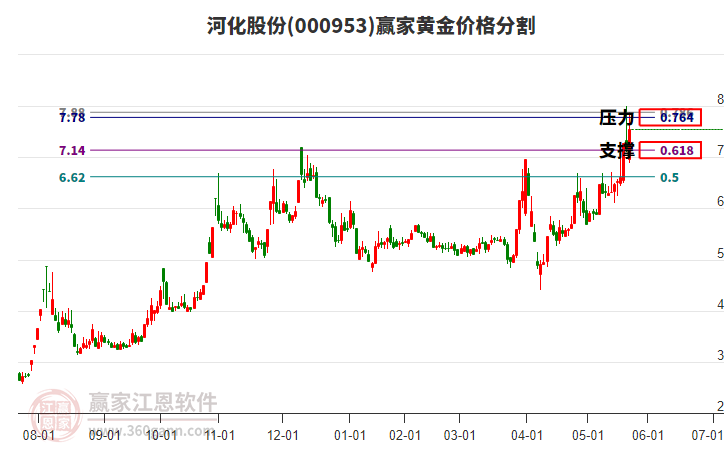 000953河化股份黃金價格分割工具 000953河化股份黃金價格分割工具