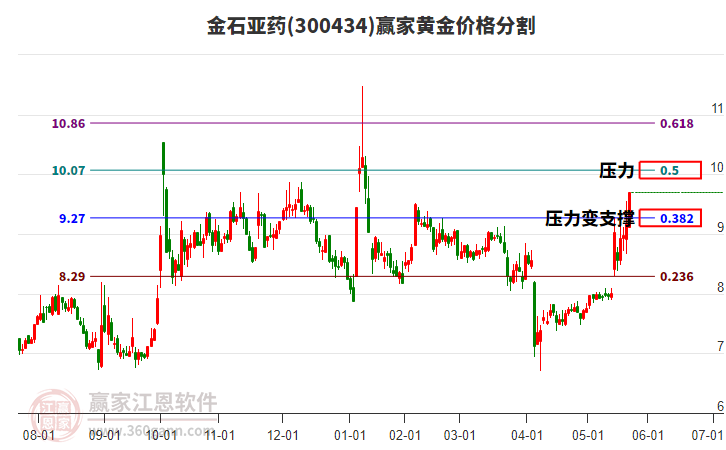 300434金石亞藥黃金價格分割工具 300434金石亞藥黃金價格分割工具