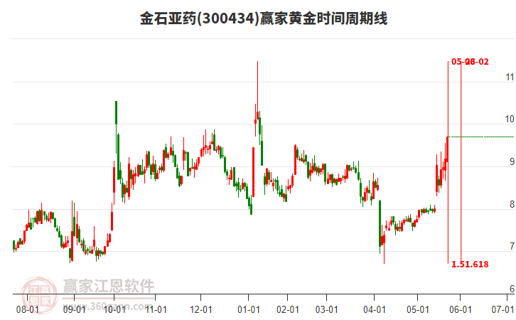300434金石亞藥黃金時間周期線工具 300434金石亞藥黃金時間周期線工具