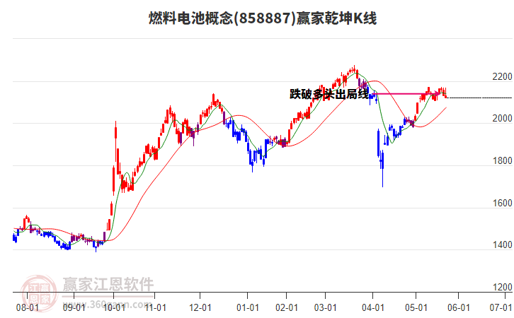 858887燃料電池贏家乾坤K線工具
