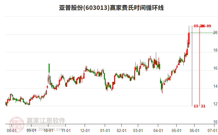 603013亞普股份費氏時間循環(huán)線工具