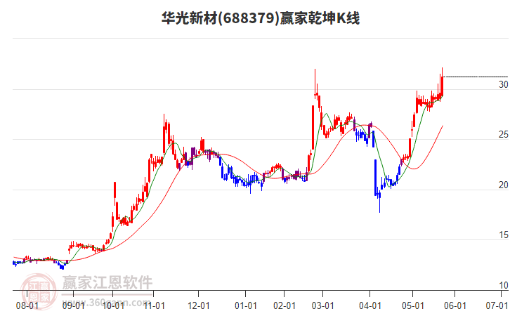 688379華光新材贏家乾坤K線工具