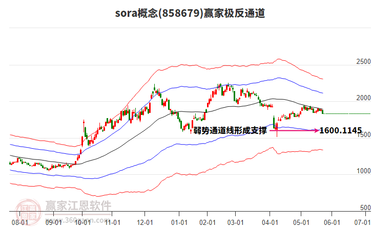 858679sora贏家極反通道工具