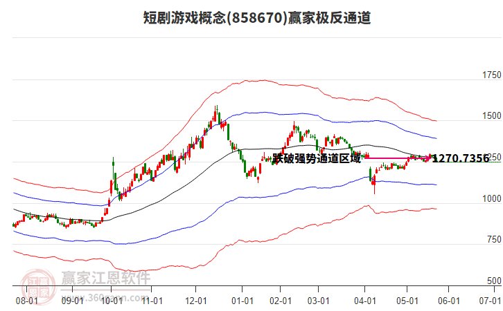 858670短劇游戲贏家極反通道工具