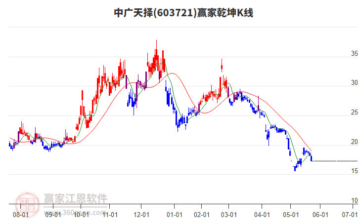 603721中廣天擇贏家乾坤K線工具