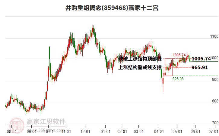 859468并購重組贏家十二宮工具 859468并購重組贏家十二宮工具
