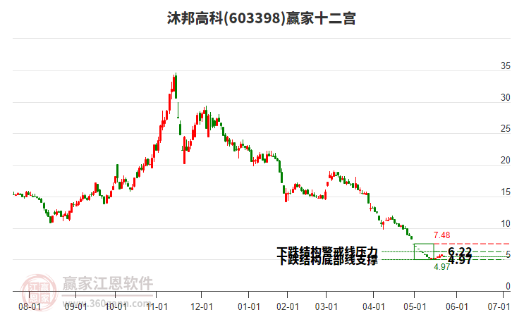 603398沐邦高科贏家十二宮工具 603398沐邦高科贏家十二宮工具