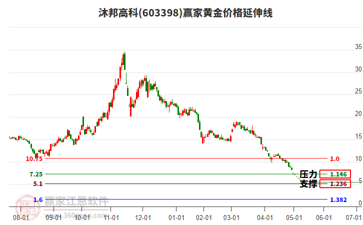 603398沐邦高科黃金價格延伸線工具 603398沐邦高科黃金價格延伸線工具