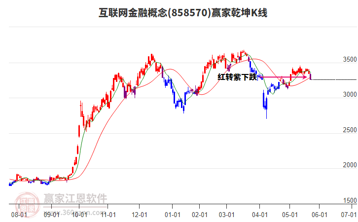 858570互聯(lián)網(wǎng)金融贏家乾坤K線工具
