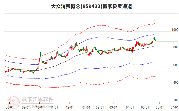 859433大眾消費(fèi)贏家極反通道工具