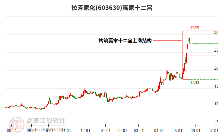 603630拉芳家化贏家十二宮工具