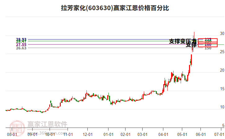 603630拉芳家化江恩價(jià)格百分比工具