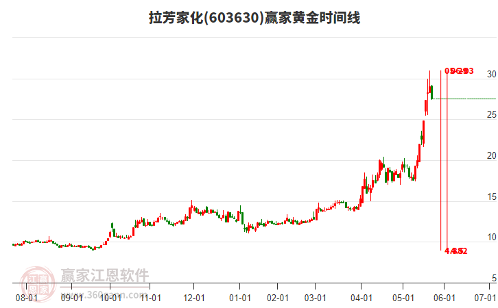 603630拉芳家化黃金時(shí)間周期線工具