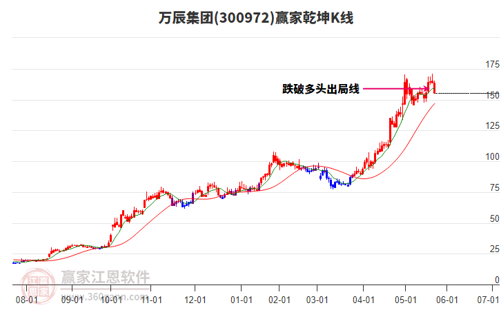 300972萬辰集團贏家乾坤K線工具 300972萬辰集團贏家乾坤K線工具