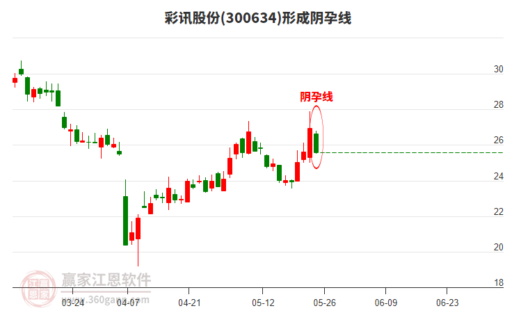 彩訊股份(300634)形成陰孕線形態(tài) 彩訊股份(300634)形成陰孕線形態(tài)
