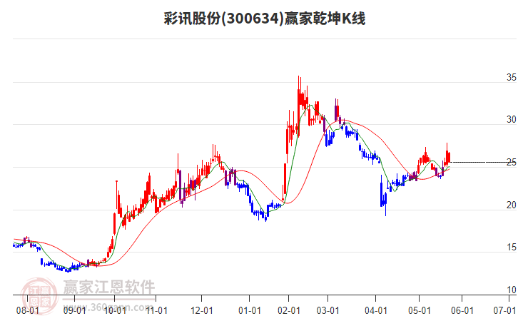 300634彩訊股份贏家乾坤K線工具 300634彩訊股份贏家乾坤K線工具