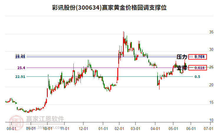 300634彩訊股份黃金價(jià)格回調(diào)支撐位工具 300634彩訊股份黃金價(jià)格回調(diào)支撐位工具
