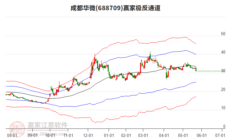 688709成都華微贏家極反通道工具 688709成都華微贏家極反通道工具