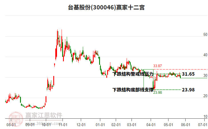 300046臺基股份贏家十二宮工具 300046臺基股份贏家十二宮工具