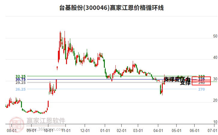 300046臺基股份江恩價(jià)格循環(huán)線工具 300046臺基股份江恩價(jià)格循環(huán)線工具