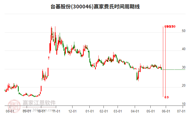 300046臺基股份費(fèi)氏時(shí)間周期線工具 300046臺基股份費(fèi)氏時(shí)間周期線工具