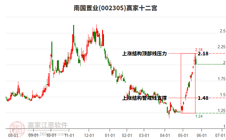 002305南國(guó)置業(yè)贏家十二宮工具 002305南國(guó)置業(yè)贏家十二宮工具