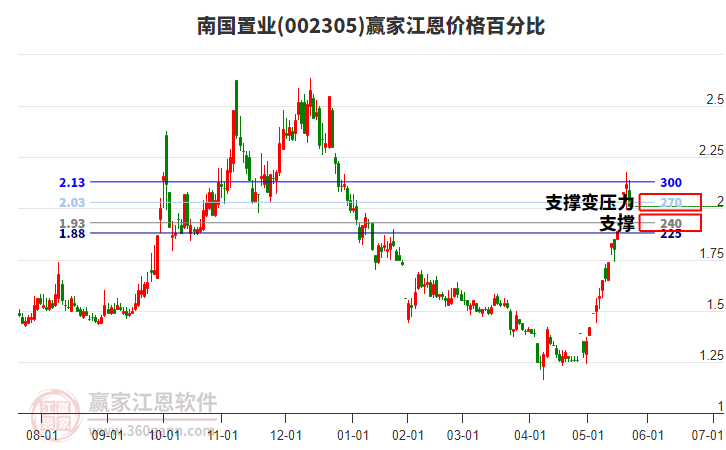 002305南國(guó)置業(yè)江恩價(jià)格百分比工具 002305南國(guó)置業(yè)江恩價(jià)格百分比工具