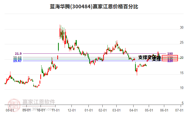 300484藍(lán)海華騰江恩價(jià)格百分比工具 300484藍(lán)海華騰江恩價(jià)格百分比工具
