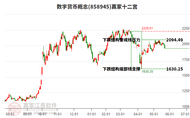 858945數(shù)字貨幣贏家十二宮工具