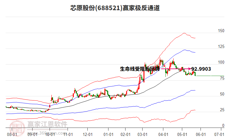 688521芯原股份贏家極反通道工具
