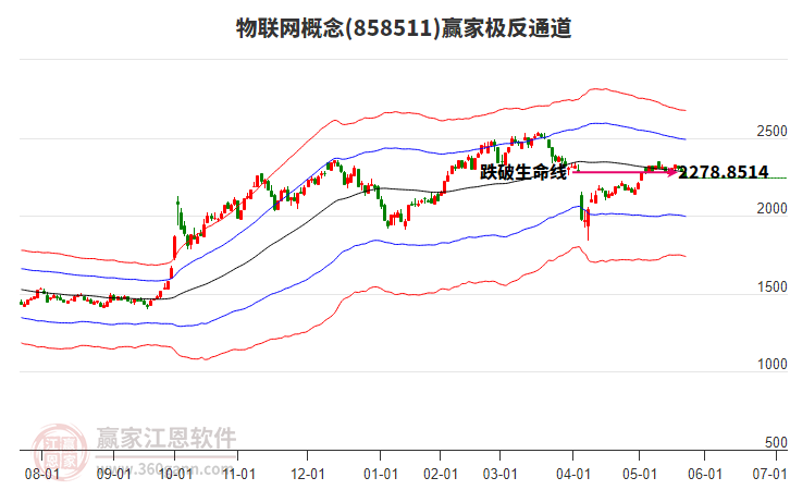 物聯(lián)網(wǎng)