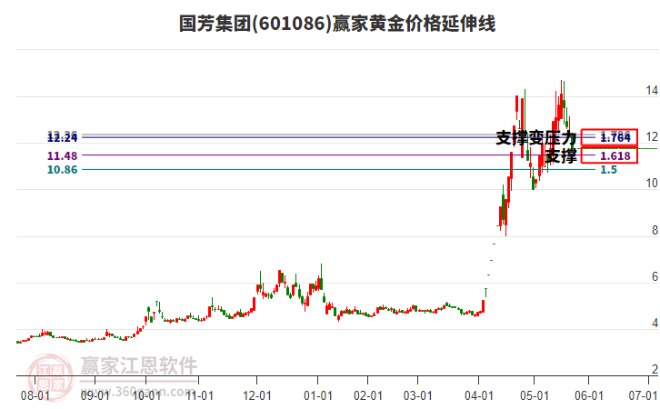 601086國(guó)芳集團(tuán)黃金價(jià)格延伸線工具