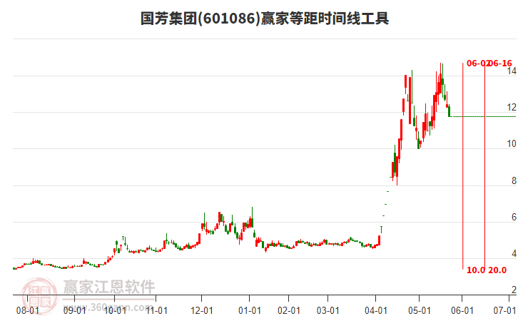 601086國(guó)芳集團(tuán)等距時(shí)間周期線工具