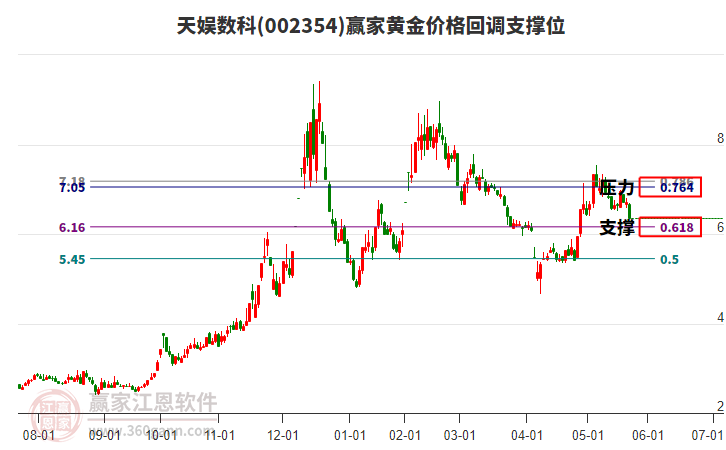 002354天娛數(shù)科黃金價格回調(diào)支撐位工具 002354天娛數(shù)科黃金價格回調(diào)支撐位工具