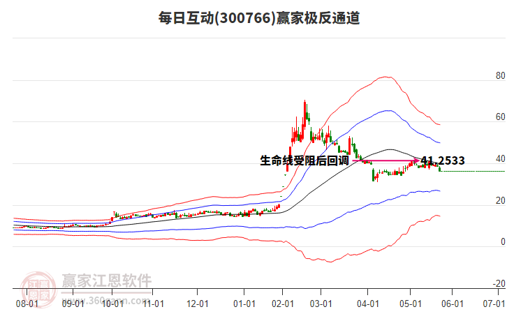 300766每日互動(dòng)贏家極反通道工具 300766每日互動(dòng)贏家極反通道工具