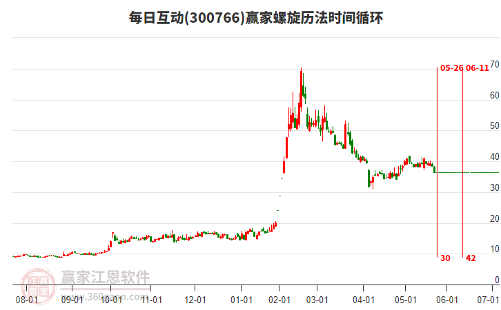 300766每日互動(dòng)螺旋歷法時(shí)間循環(huán)工具 300766每日互動(dòng)螺旋歷法時(shí)間循環(huán)工具