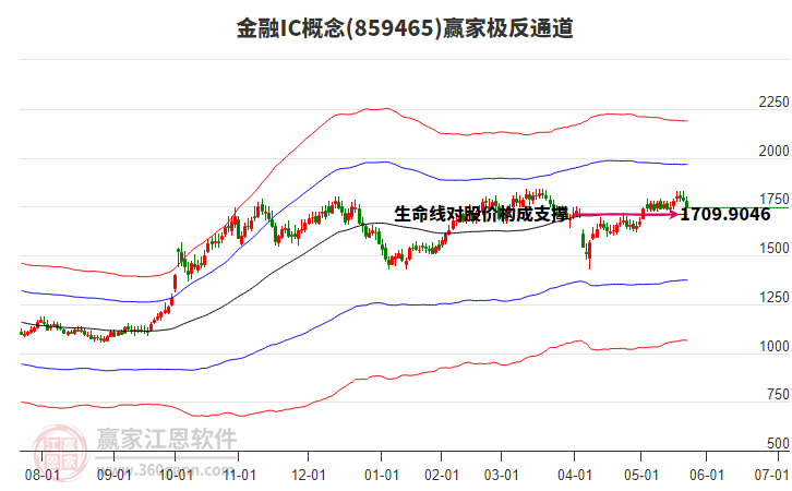 859465金融IC贏家極反通道工具 859465金融IC贏家極反通道工具