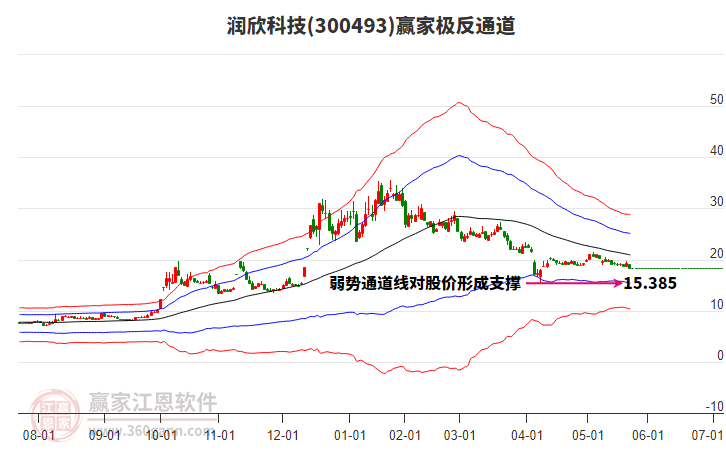 300493潤(rùn)欣科技贏家極反通道工具 300493潤(rùn)欣科技贏家極反通道工具