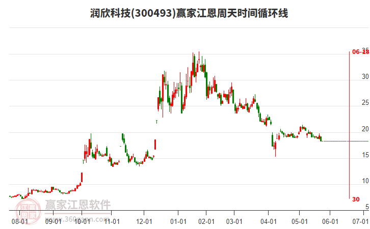300493潤(rùn)欣科技江恩周天時(shí)間循環(huán)線工具 300493潤(rùn)欣科技江恩周天時(shí)間循環(huán)線工具