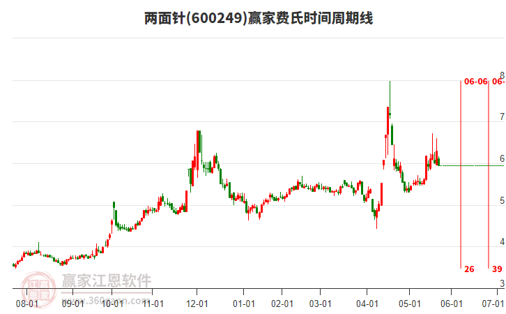 600249兩面針費氏時間周期線工具 600249兩面針費氏時間周期線工具