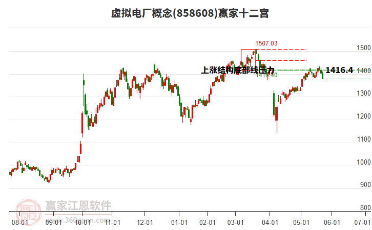858608虛擬電廠贏家十二宮工具
