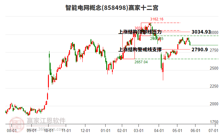 858498智能電網(wǎng)贏家十二宮工具