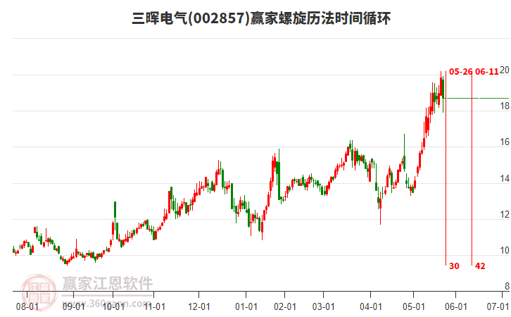 002857三暉電氣螺旋歷法時(shí)間循環(huán)工具