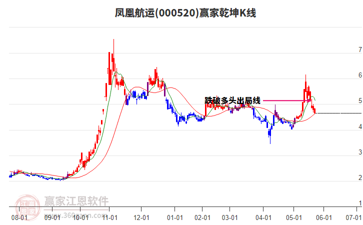 000520鳳凰航運(yùn)贏家乾坤K線工具 000520鳳凰航運(yùn)贏家乾坤K線工具