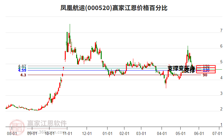 000520鳳凰航運(yùn)江恩價(jià)格百分比工具 000520鳳凰航運(yùn)江恩價(jià)格百分比工具